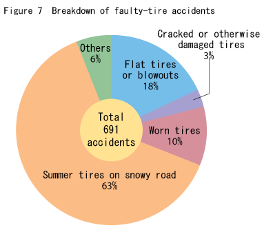 Figure 7  Breakdown of faulty-tire accidents