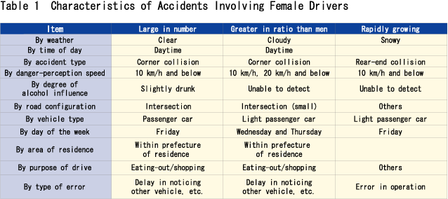 Table 1  Shift in the Number of Traffic Accidents by Type of Offense (1994-2004)