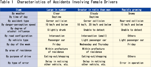Table 1 Shift in the Number of Traffic Accidents by Type of Offense (1994-2004)