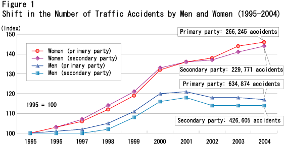 Figure 1  Shift in the Number of Traffic Accidents by Men and Women (1995-2004)