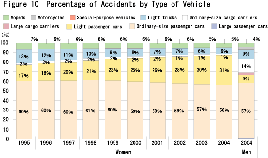 Figure 10  Percentage of Accidents by Type of Vehicle