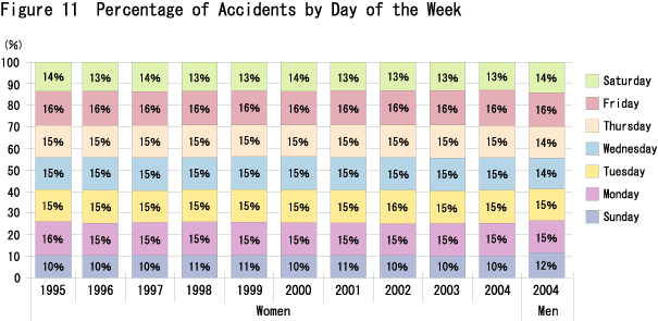 Figure 11  Percentage of Accidents by Day of the Week