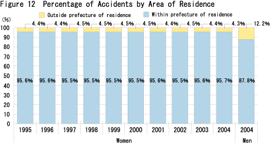 Figure 12  Percentage of Accidents by Area of Residence