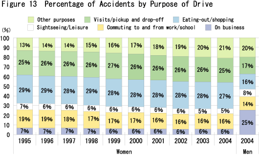 Figure 13  Percentage of Accidents by Purpose of Drive