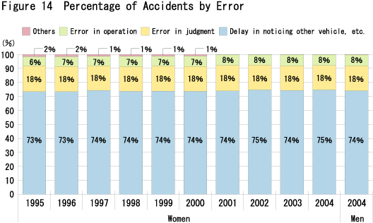 Figure 14  Percentage of Accidents by Error