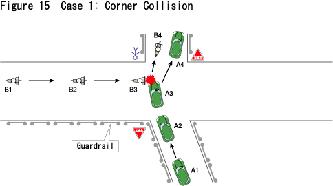 Figure 15  Case 1: Corner Collision