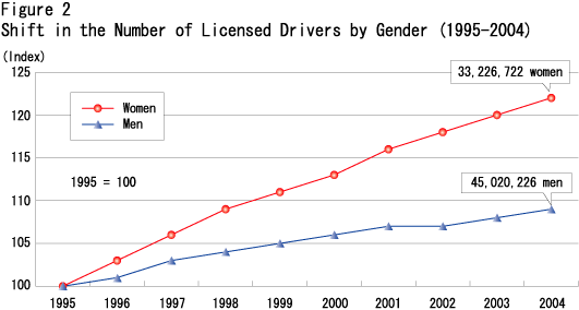 Figure 2  Shift in the Number of Licensed Drivers by Gender (1995-2004)