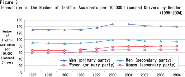 Figure 3  Transition in the Number of Traffic Accidents per 10,000 Licensed Drivers by Gender (1995-2004)