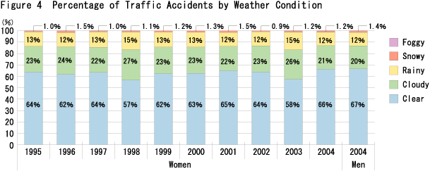 Figure 4  Percentage of Traffic Accidents by Weather Condition