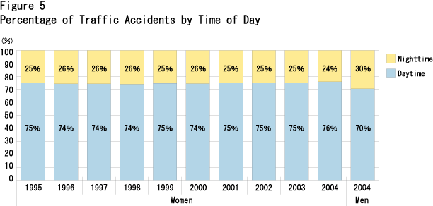 Figure 5  Percentage of Traffic Accidents by Time of Day