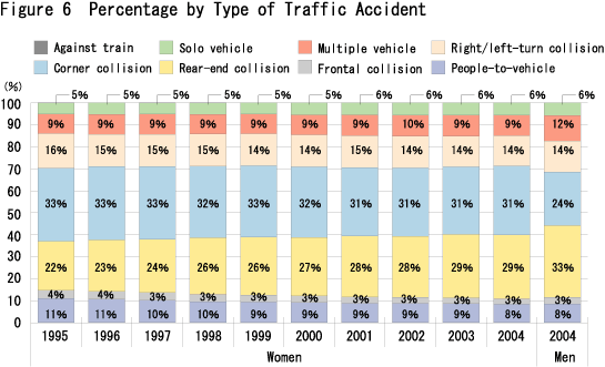 Figure 6  Percentage by Type of Traffic Accident
