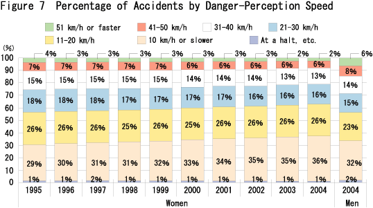 Figure 7  Percentage of Accidents by Danger-Perception Speed