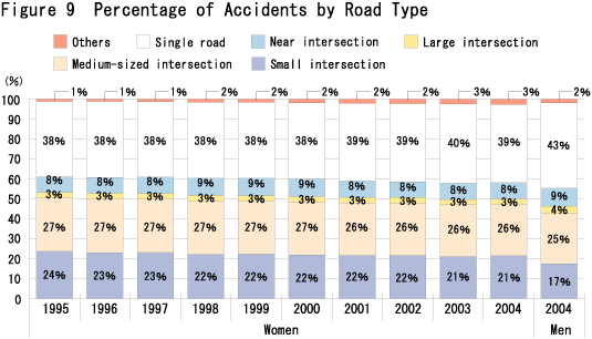 Figure 9  Percentage of Accidents by Road Type