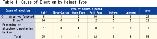 Table 1.  Cause of Ejection by Helmet Type