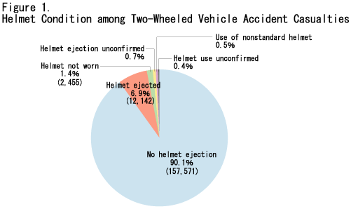 Figure 1.  Helmet Condition among Two-Wheeled Vehicle Accident Casualties