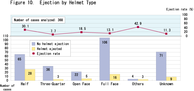 Figure 10.  Ejection by Helmet Type