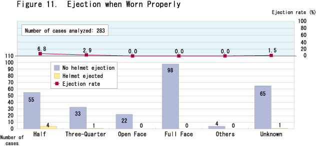 Figure 11.  Ejection when Worn Properly