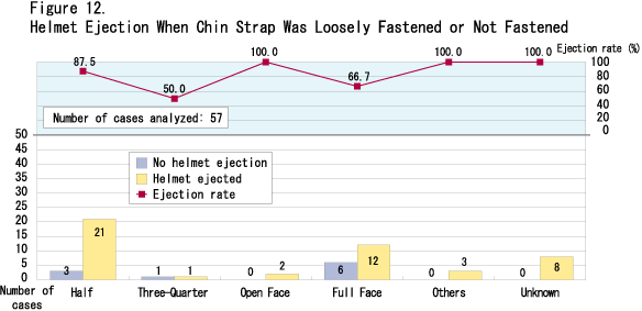 Figure 12.  Helmet Ejection When Chin Strap Was Loosely Fastened or Not Fastened