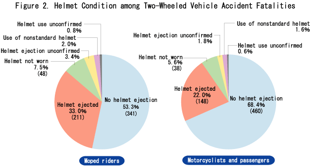 Figure 2.  Helmet Condition among Two-Wheeled Vehicle Accident Fatalities