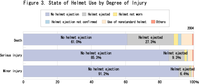 Figure 3.  State of Helmet Use by Degree of Injury
