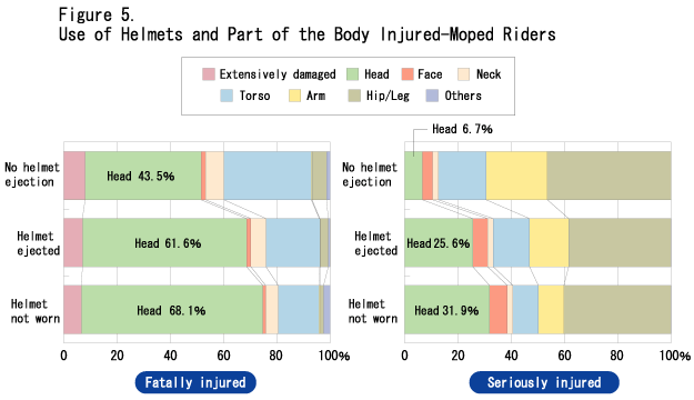 Figure 5  Percentage of Traffic Accidents by Time of Day