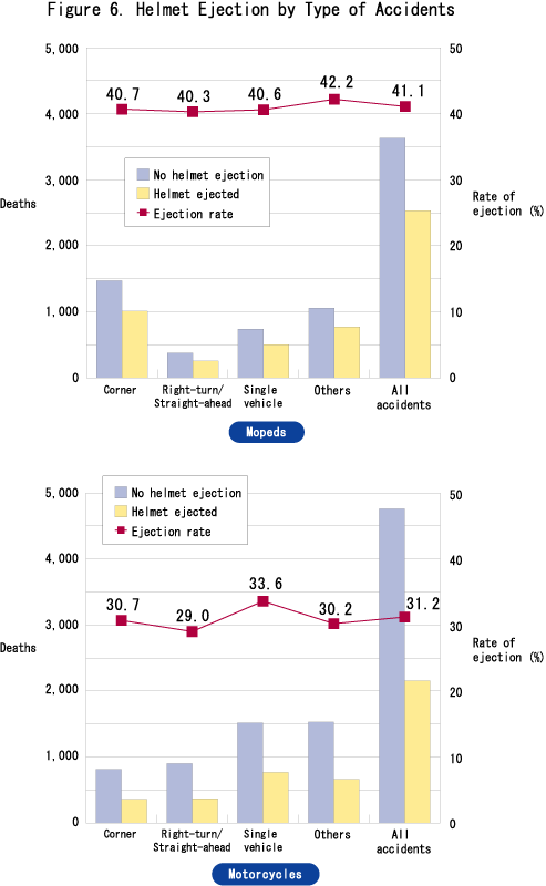 Figure 6. Helmet Ejection by Type of Accidents