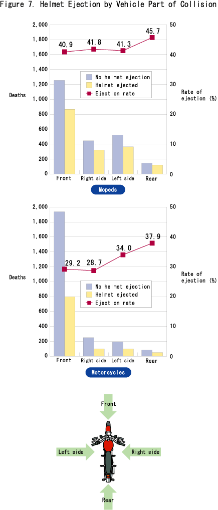 Figure 7. Helmet Ejection by Vehicle Part of Collision