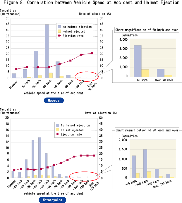 Figure 8.  Correlation between Vehicle Speed at Accident and Helmet Ejection