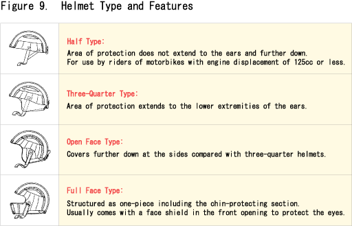 Figure 9.  Helmet Type and Features