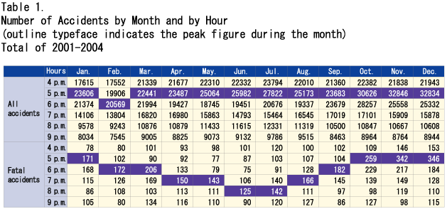 Table 1.  Number of Accidents by Month and by Hour (outline typeface indicates the peak figure during the month)  Total of 2001-2004