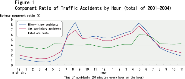 Figure 1.  Component Ratio of Traffic Accidents by Hour (total of 2001-2004)