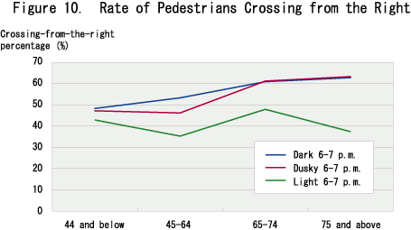 Figure 10.  Rate of Pedestrians Crossing from the Right