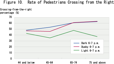 Figure 10. Rate of Pedestrians Crossing from the Right