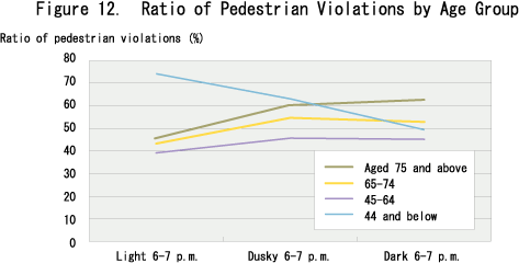Figure 12.  Ratio of Pedestrian Violations by Age Group