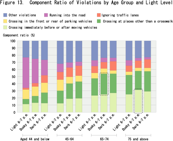 Figure 13.  Component Ratio of Violations by Age Group and Light Level