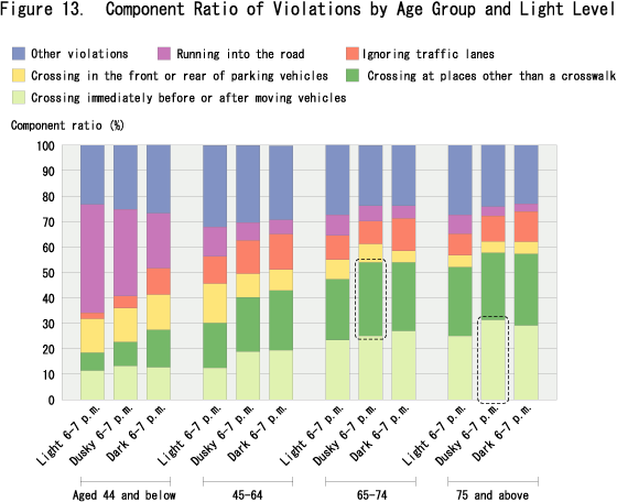 Figure 13. Component Ratio of Violations by Age Group and Light Level