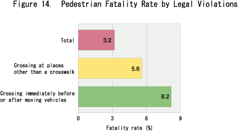 Figure 14. Pedestrian Fatality Rate by Legal Violations
