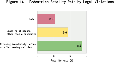 Figure 14.  Pedestrian Fatality Rate by Legal Violations