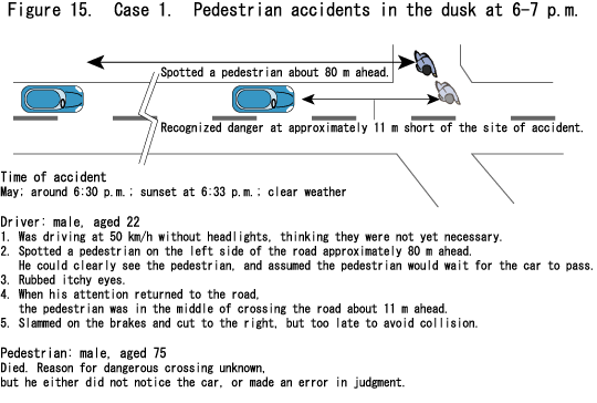 Figure 15.  Case 1.  Pedestrian accidents in the dusk at 6-7 p.m.