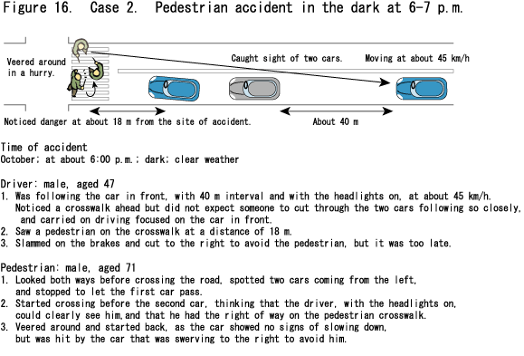 Figure 16.  Case 2.  Pedestrian accident in the dark at 6-7 p.m.