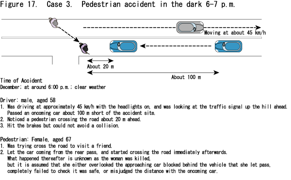 Figure 17.  Case 3.  Pedestrian accident in the dark 6-7 p.m.