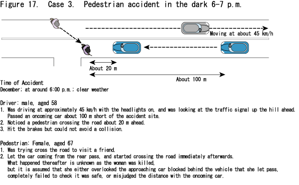 Figure 17. Case 3. Pedestrian accident in the dark 6-7 p.m.