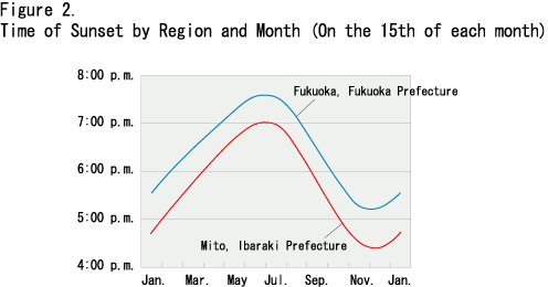 Figure 2.  Time of Sunset by Region and Month (On the 15th of each month)