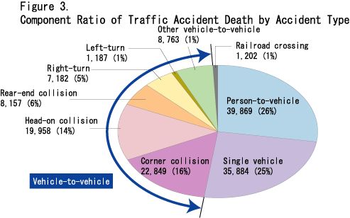 Figure 3.  Component Ratio of Traffic Accident Death by Accident Type