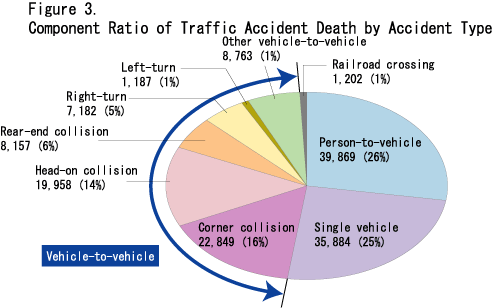 Figure 3. Component Ratio of Traffic Accident Death by Accident Type