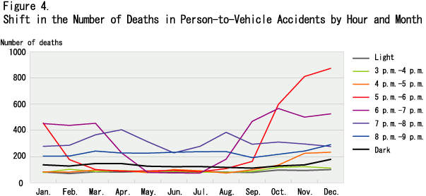 Figure 4.  Shift in the Number of Deaths in Person-to-Vehicle Accidents by Hour and Month