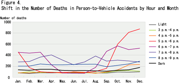Figure 4. Shift in the Number of Deaths in Person-to-Vehicle Accidents by Hour and Month