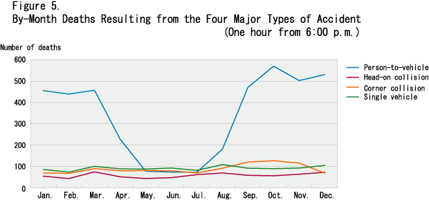 Figure 5. By-Month Deaths Resulting from the Four Major Types of Accident (One hour from 6:00 p.m.)