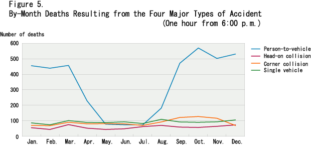 Figure 5.  By-Month Deaths Resulting from the Four Major Types of Accident (One hour from 6:00 p.m.)