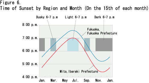 Figure 6. Time of Sunset by Region and Month (On the 15th of each month)